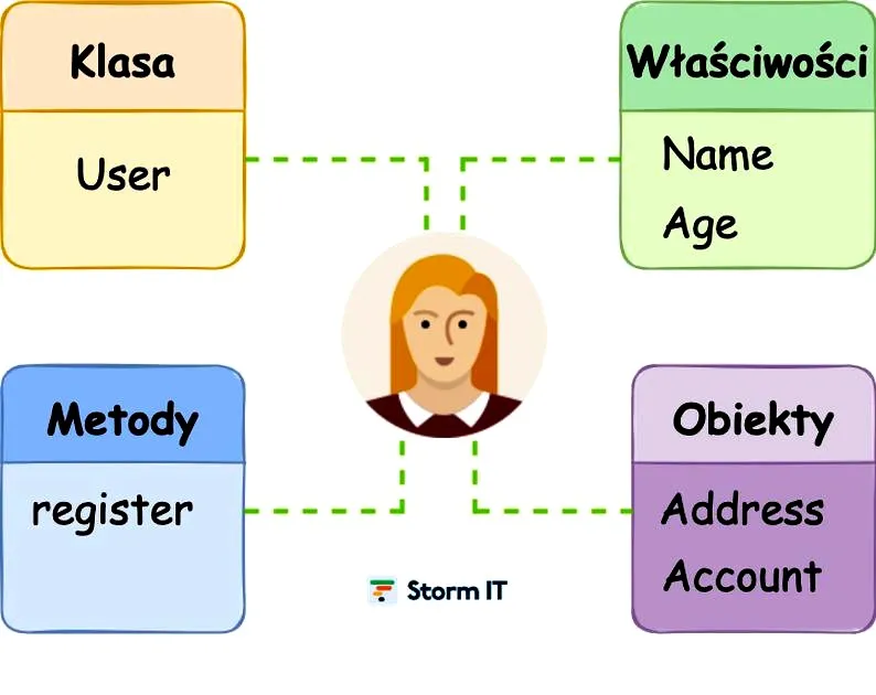 Czym jest programowanie obiektowe i jak może zmienić twoje podejście do kodowania?