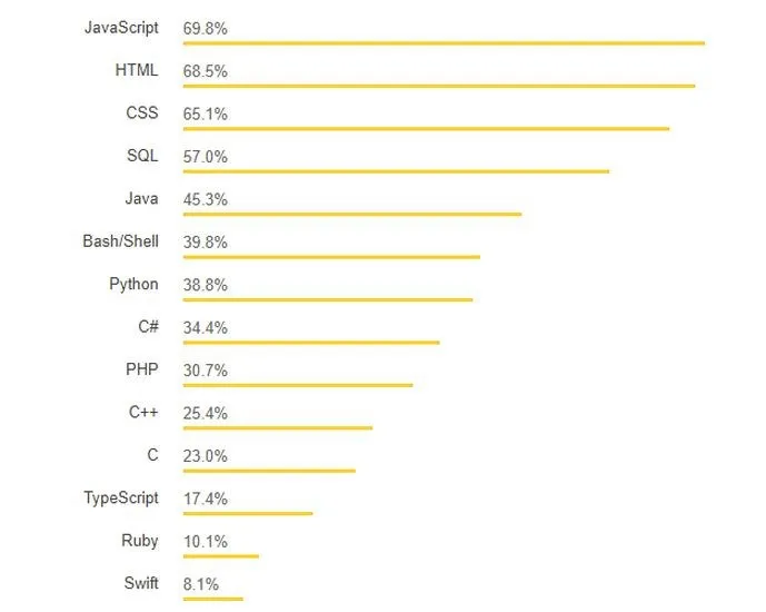 Jak zdecydować, który język programowania wybrać w 2026 roku?