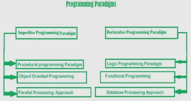 Na czym tak naprawdę polega paradygmat programowania imperatywnego