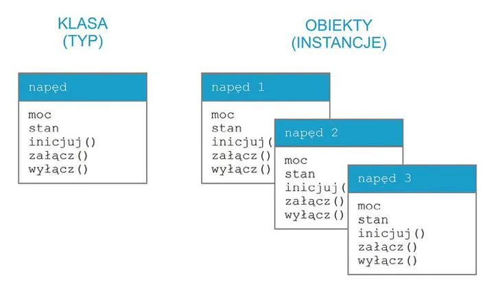 Odkryj tajniki: czym jest programowanie obiektowe i jak wpływa na nowoczesne technologie
