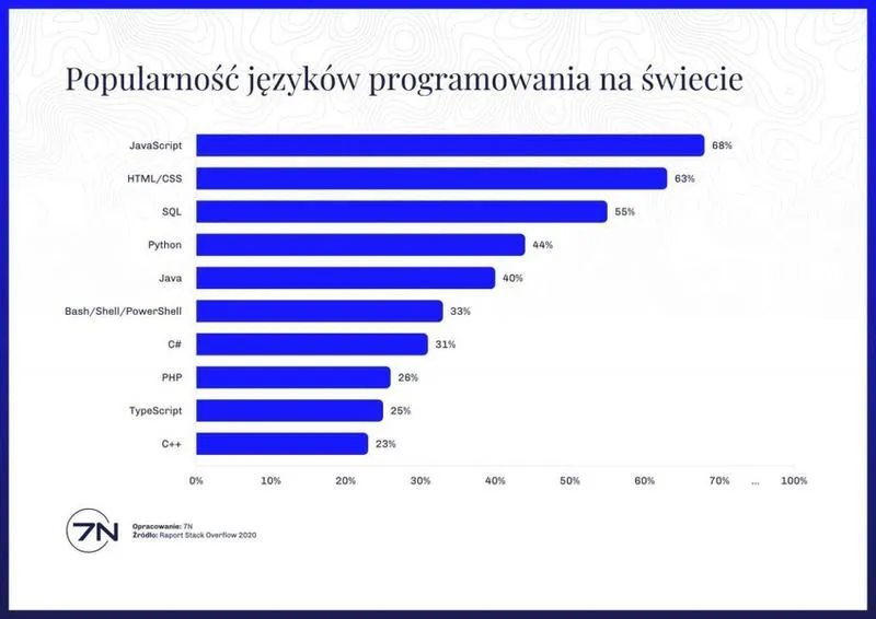 Dominacja Pythona i JavaScript