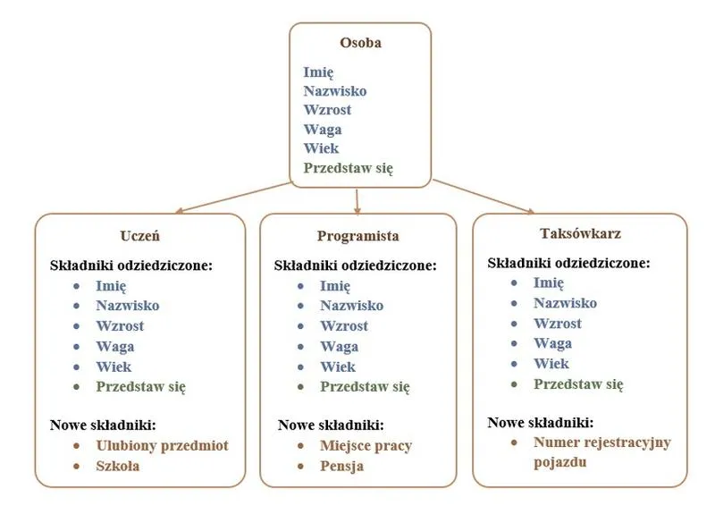 Hermetyzacja w programowaniu
