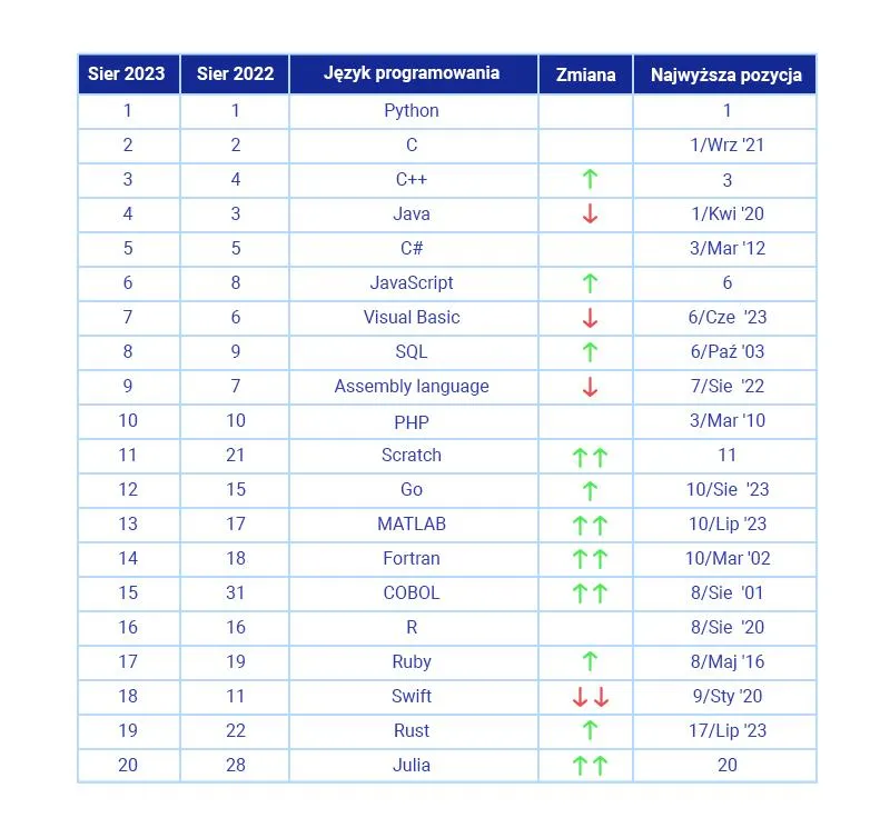 Język programowania