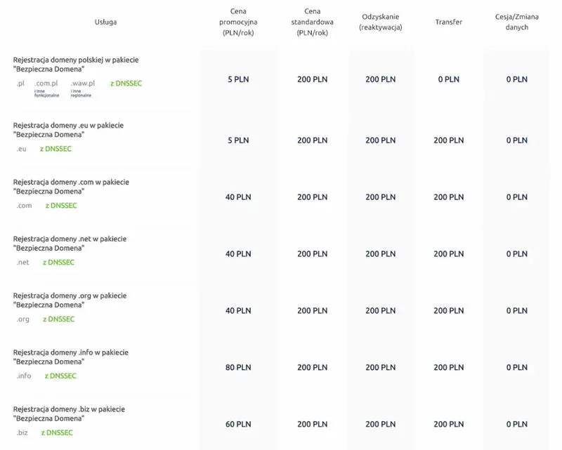 Porównanie rejestratorów domen 2026