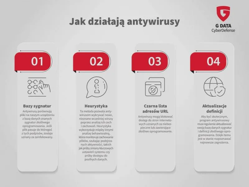 Skuteczność programów antywirusowych