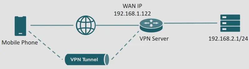 VPN i ochrona prywatności