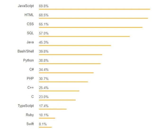Wybór języka programowania
