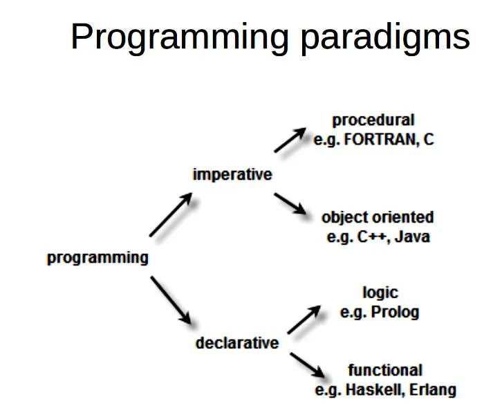 Zalety programowania imperatywnego