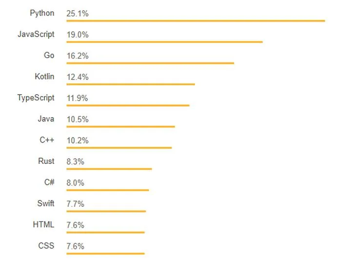 Znaczenie języków programowania